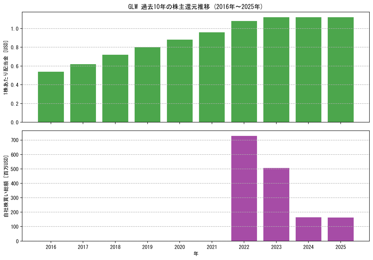 GLWの過去10年間における配当金推移および自社株買い実績グラフ