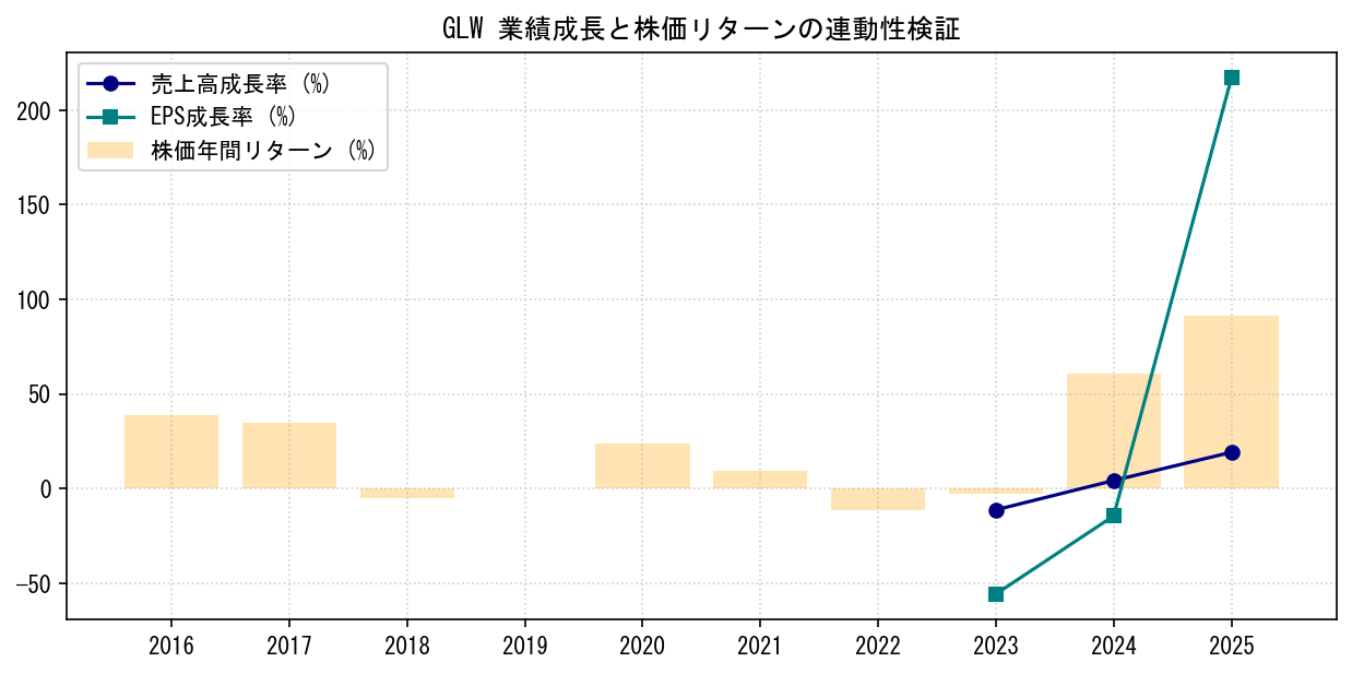 GLWの業績成長率（売上高・EPS）と株価リターンの連動性検証チャート