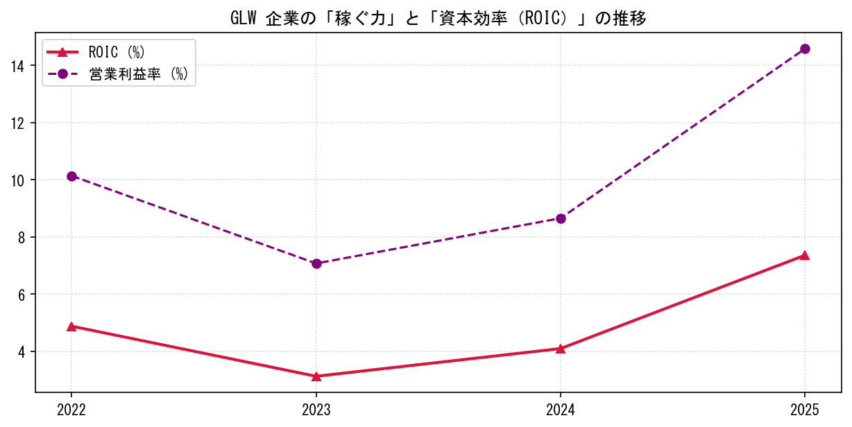 GLWの営業利益率と投下資本利益率（ROIC）の長期推移グラフ