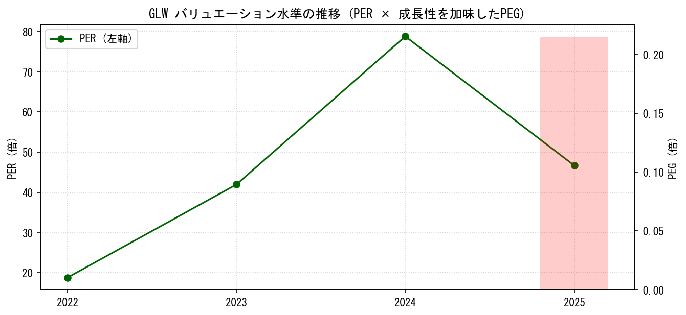GLWのPERおよびPEGレシオのバリュエーション長期推移グラフ