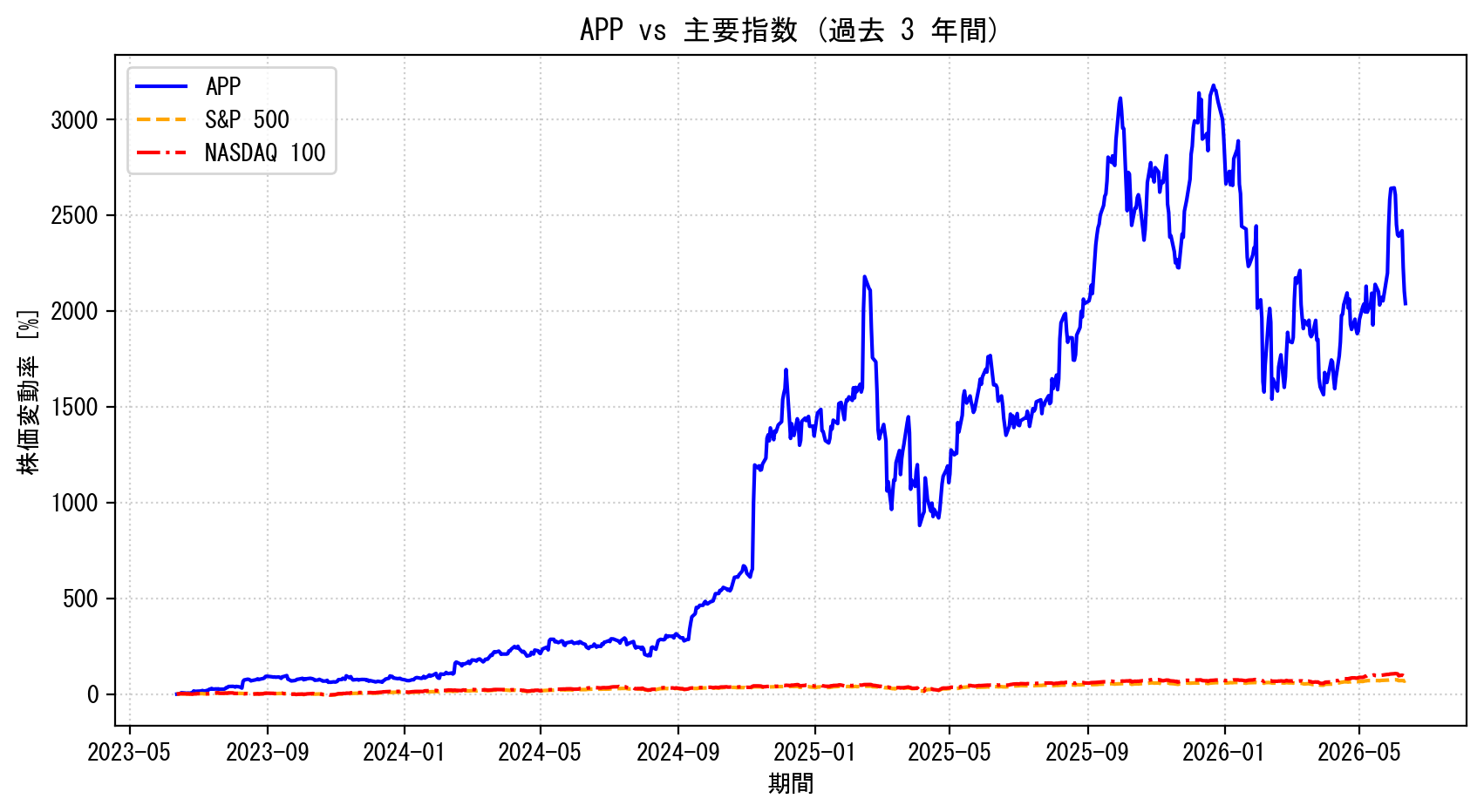 APPの過去3年間の株価推移グラフ（S&P500・NASDAQ100比較）