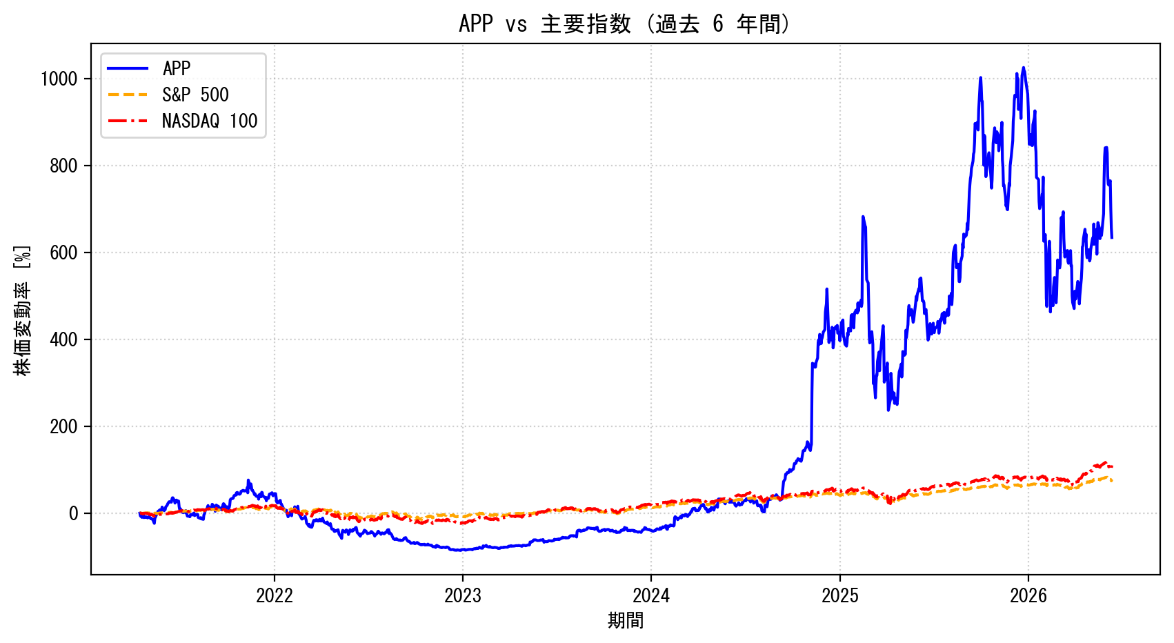 APPの過去6年間の株価推移グラフ（S&P500・NASDAQ100比較）