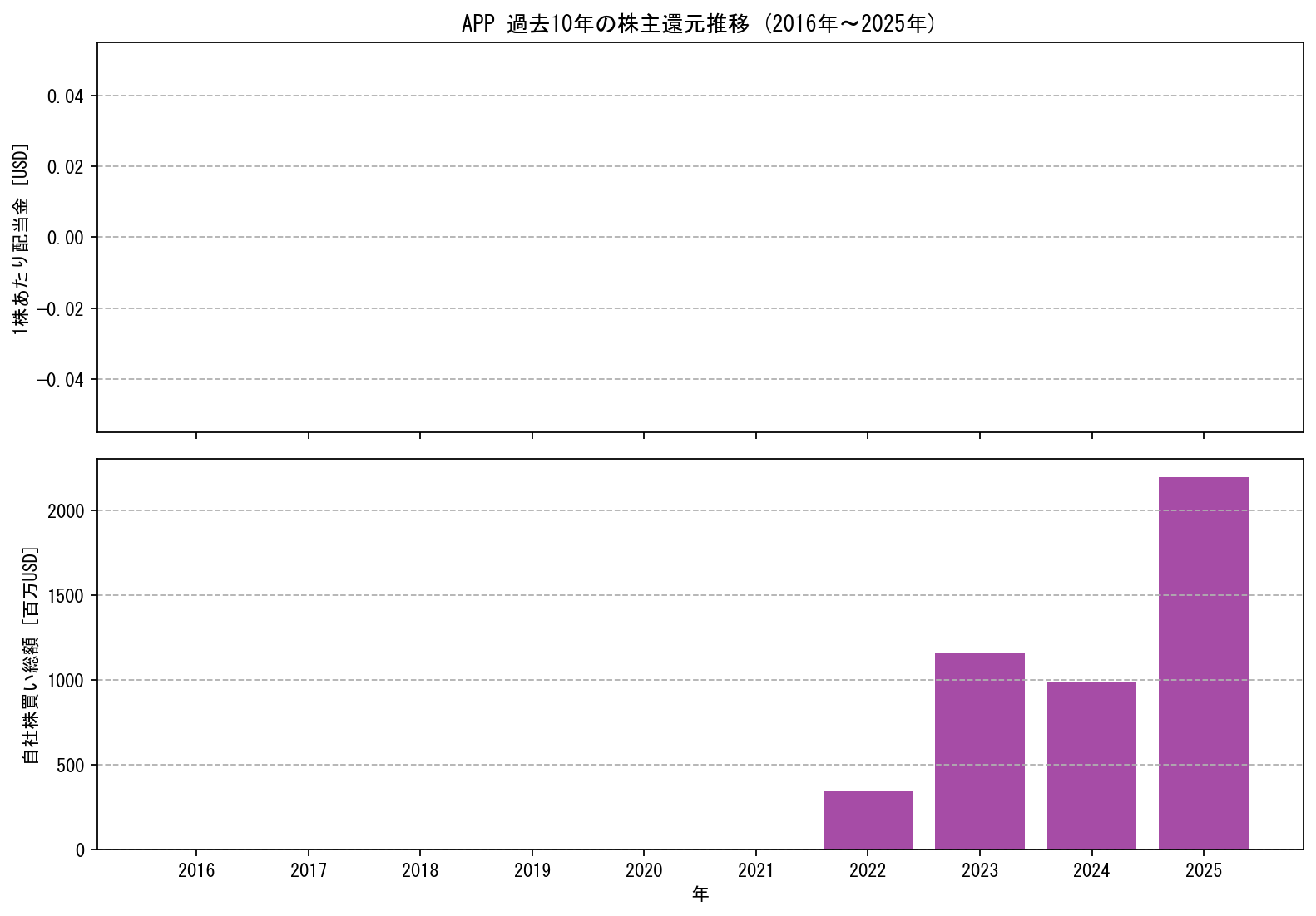 APPの過去10年間における配当金推移および自社株買い実績グラフ