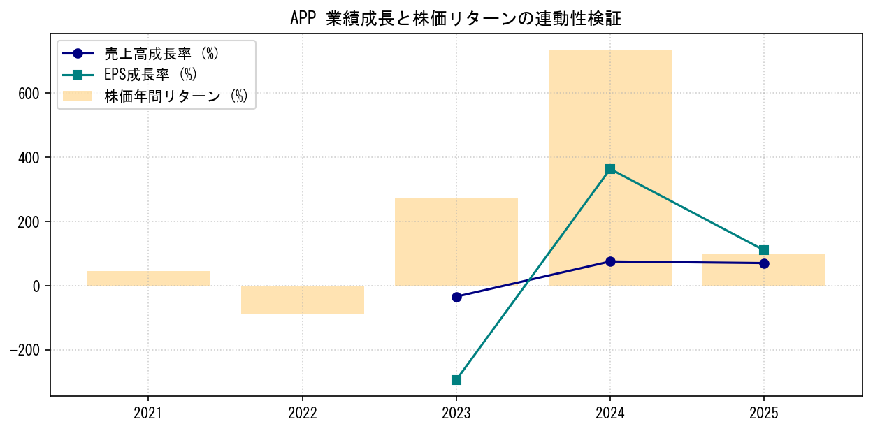 APPの業績成長率（売上高・EPS）と株価リターンの連動性検証チャート