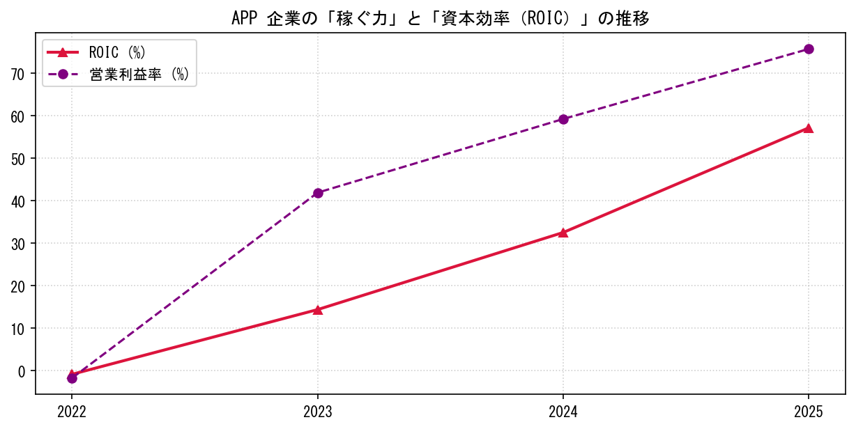 APPの営業利益率と投下資本利益率（ROIC）の長期推移グラフ
