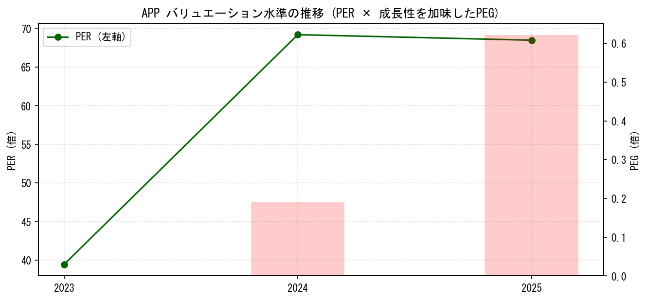 APPのPERおよびPEGレシオのバリュエーション長期推移グラフ