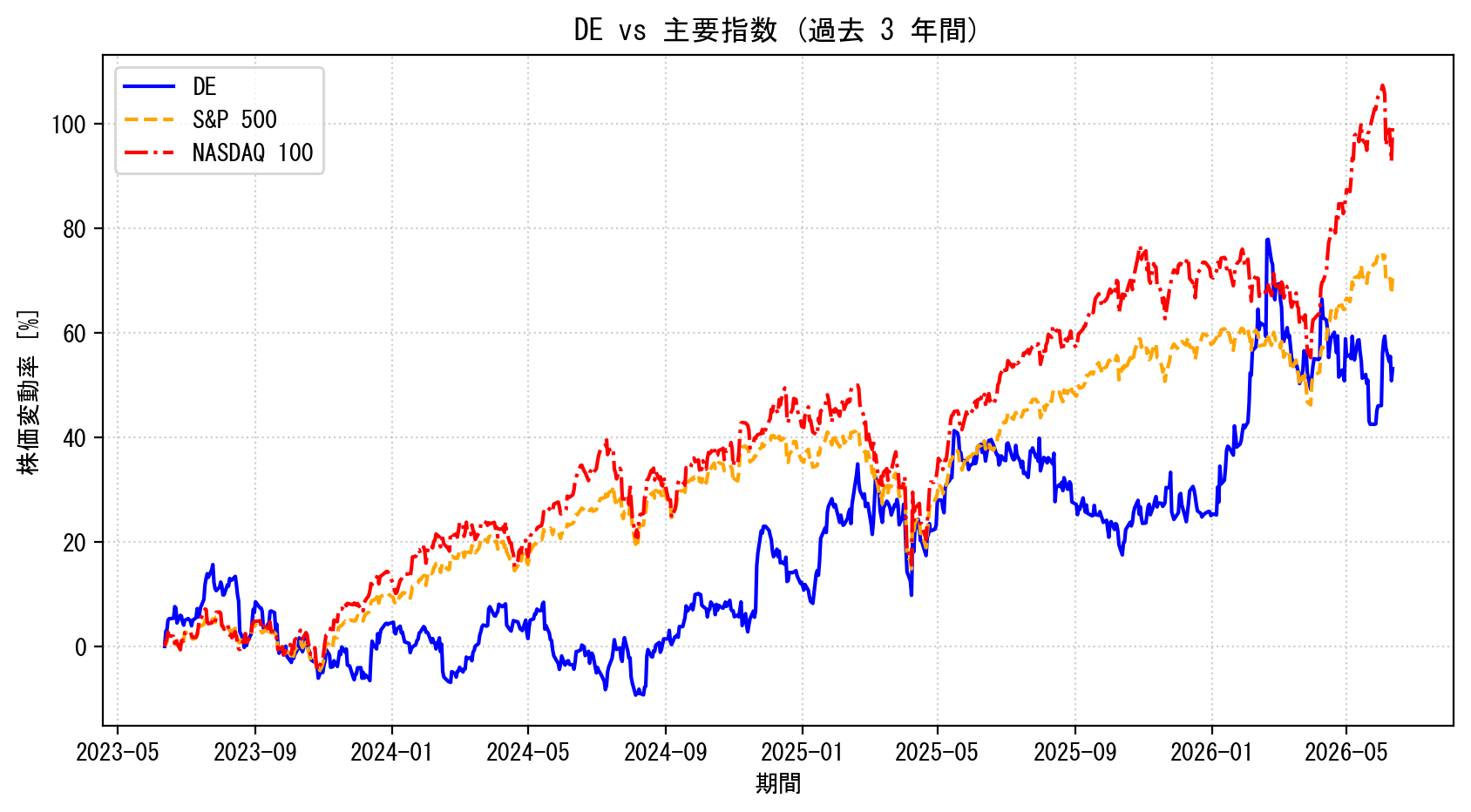 DEの過去3年間の株価推移グラフ（S&P500・NASDAQ100比較）