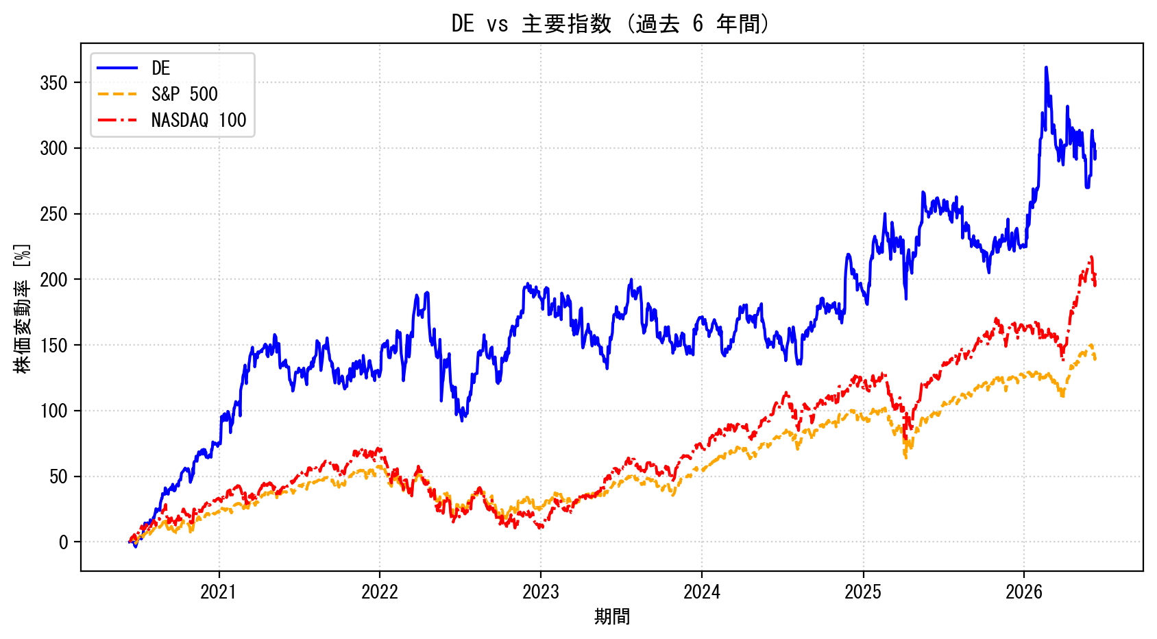 DEの過去6年間の株価推移グラフ（S&P500・NASDAQ100比較）