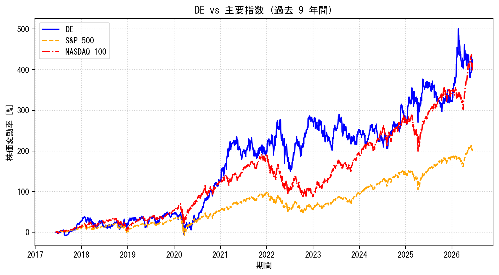 DEの過去9年間の株価推移グラフ（S&P500・NASDAQ100比較）