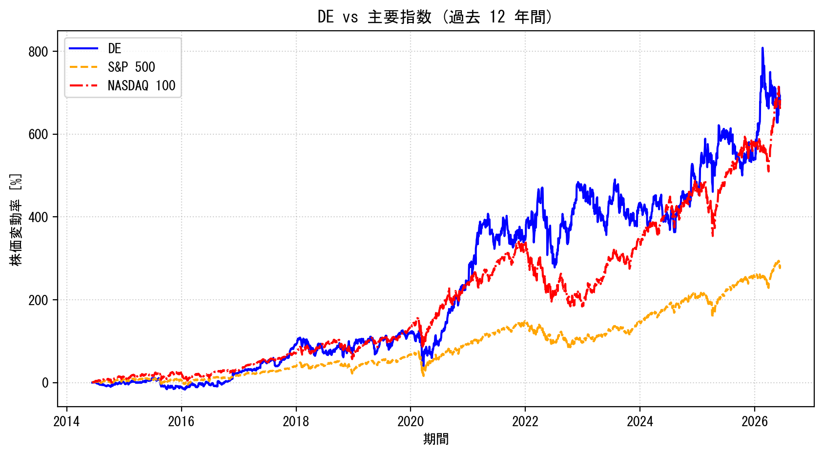DEの過去12年間の株価推移グラフ（S&P500・NASDAQ100比較）