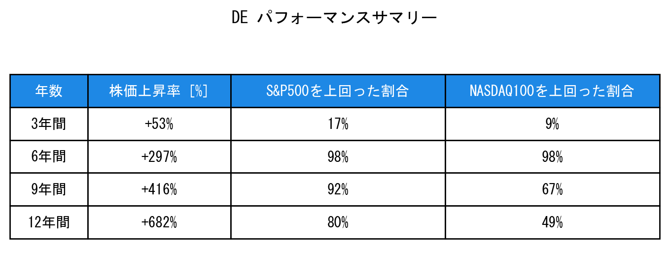 DEのインデックス比較パフォーマンスサマリー・勝率データ表