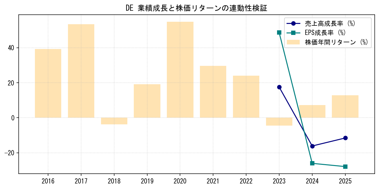 DEの業績成長率（売上高・EPS）と株価リターンの連動性検証チャート