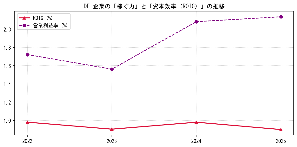 DEの営業利益率と投下資本利益率（ROIC）の長期推移グラフ