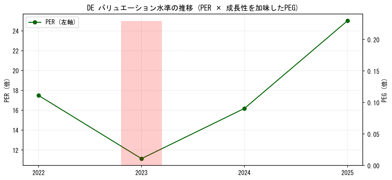 DEのPERおよびPEGレシオのバリュエーション長期推移グラフ