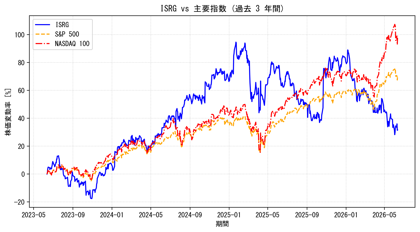 ISRGの過去3年間の株価推移グラフ（S&P500・NASDAQ100比較）