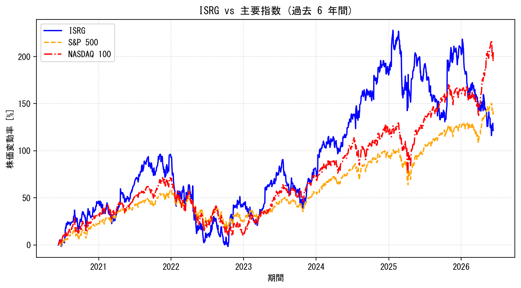 ISRGの過去6年間の株価推移グラフ（S&P500・NASDAQ100比較）