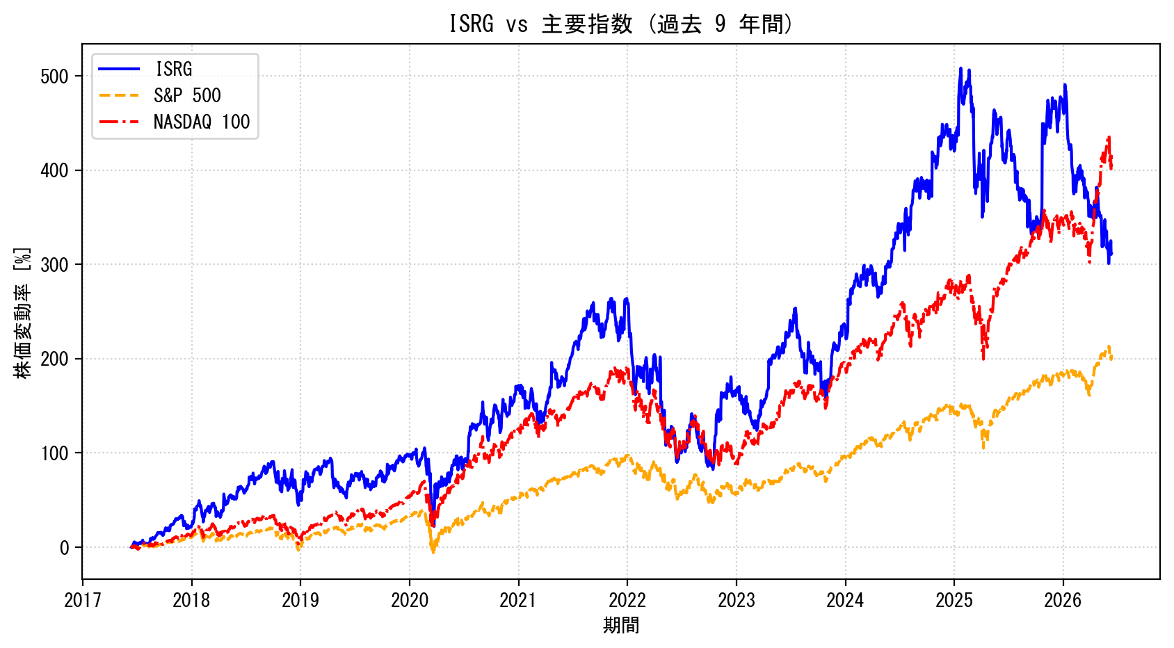 ISRGの過去9年間の株価推移グラフ（S&P500・NASDAQ100比較）