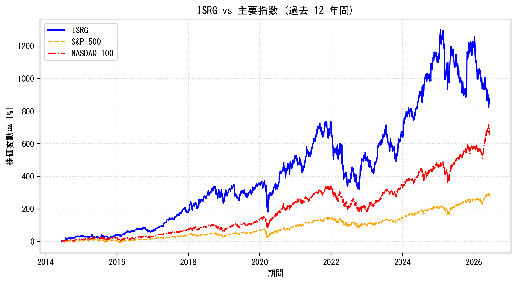 ISRGの過去12年間の株価推移グラフ（S&P500・NASDAQ100比較）