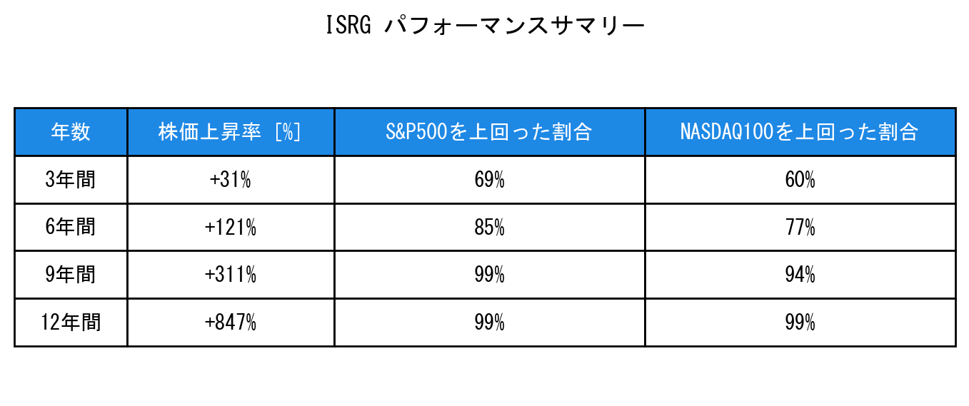 ISRGのインデックス比較パフォーマンスサマリー・勝率データ表