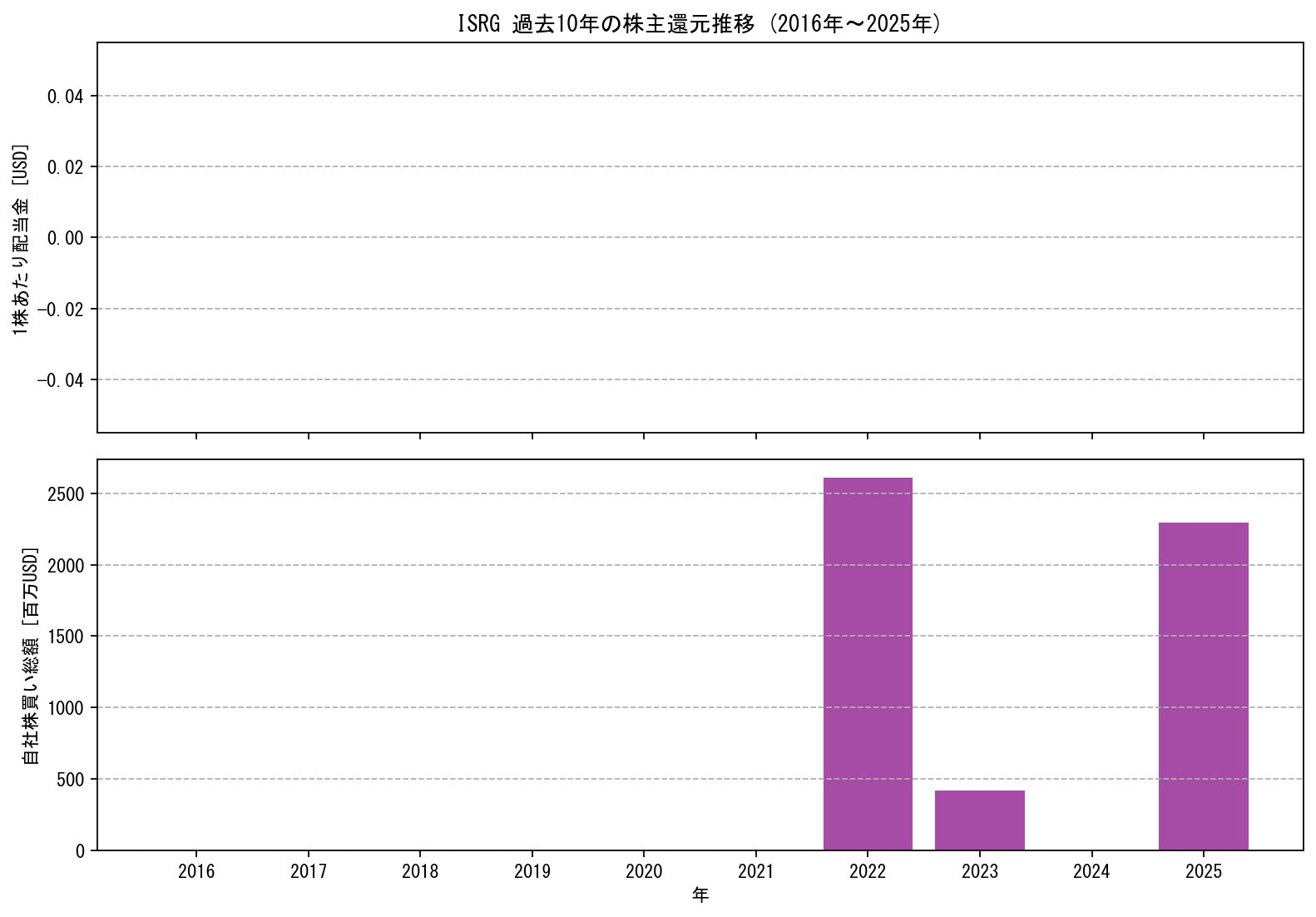 ISRGの過去10年間における配当金推移および自社株買い実績グラフ
