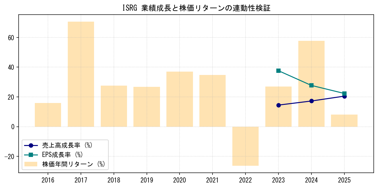 ISRGの業績成長率（売上高・EPS）と株価リターンの連動性検証チャート