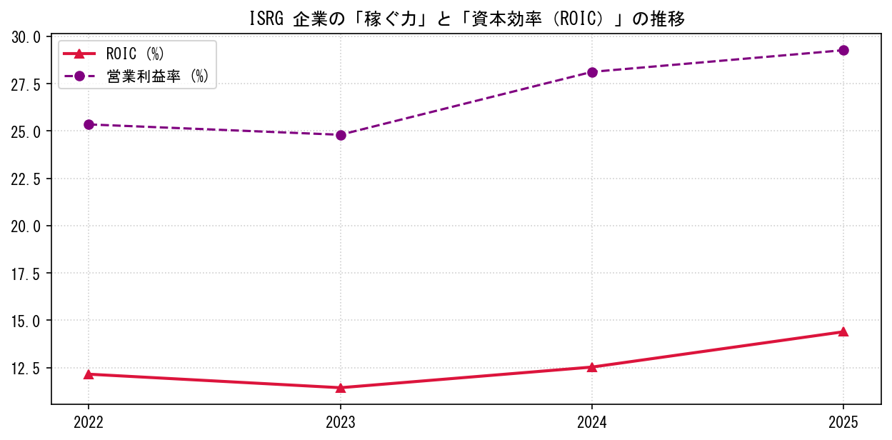 ISRGの営業利益率と投下資本利益率（ROIC）の長期推移グラフ
