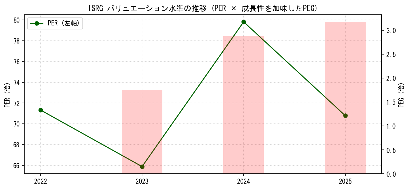 ISRGのPERおよびPEGレシオのバリュエーション長期推移グラフ