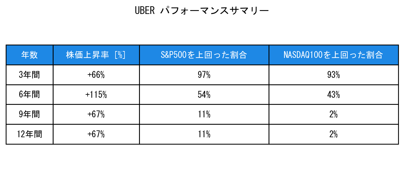 UBERのインデックス比較パフォーマンスサマリー・勝率データ表