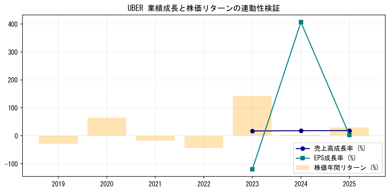UBERの業績成長率（売上高・EPS）と株価リターンの連動性検証チャート