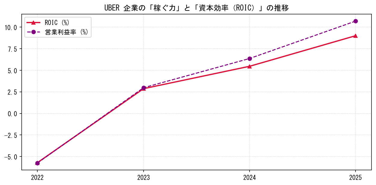 UBERの営業利益率と投下資本利益率（ROIC）の長期推移グラフ