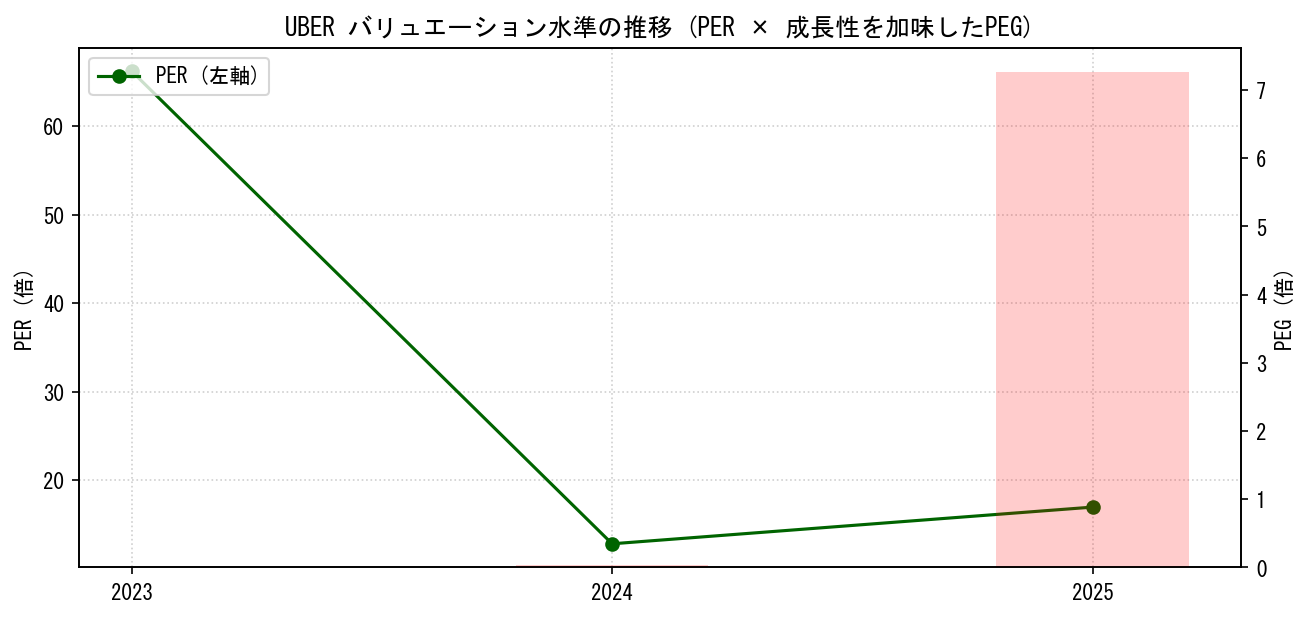 UBERのPERおよびPEGレシオのバリュエーション長期推移グラフ