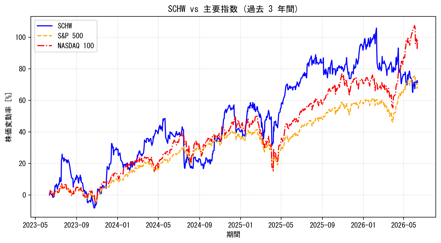 SCHWの過去3年間の株価推移グラフ（S&P500・NASDAQ100比較）