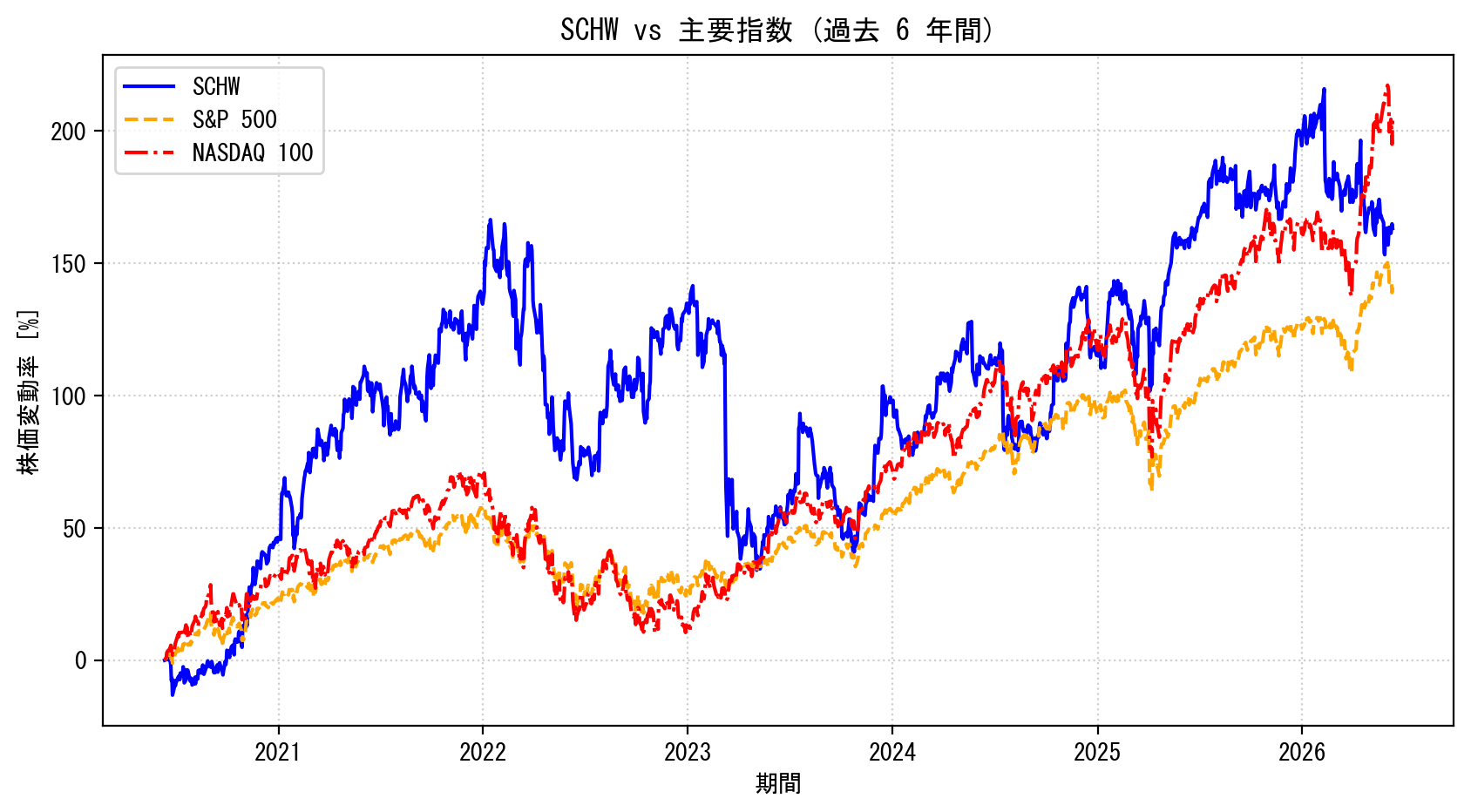 SCHWの過去6年間の株価推移グラフ（S&P500・NASDAQ100比較）