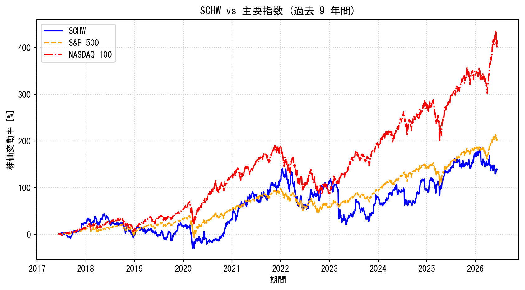 SCHWの過去9年間の株価推移グラフ（S&P500・NASDAQ100比較）
