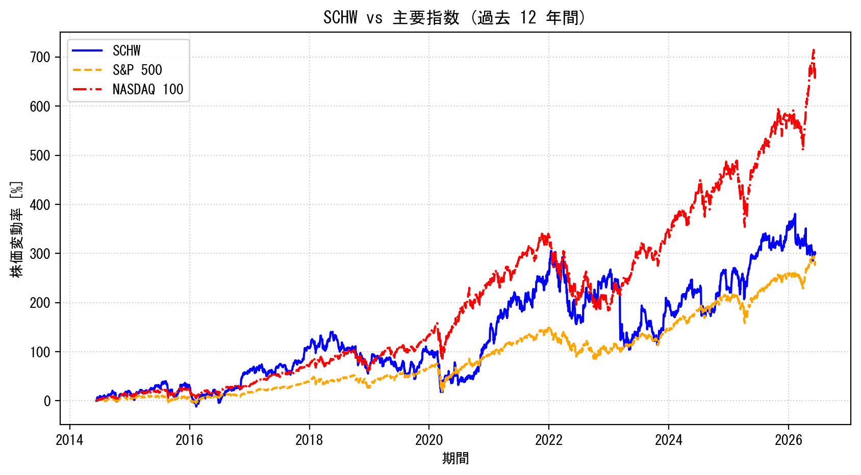 SCHWの過去12年間の株価推移グラフ（S&P500・NASDAQ100比較）