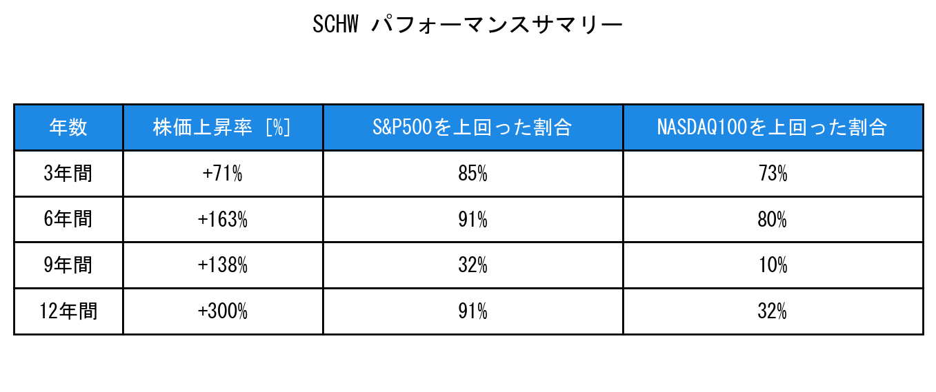 SCHWのインデックス比較パフォーマンスサマリー・勝率データ表