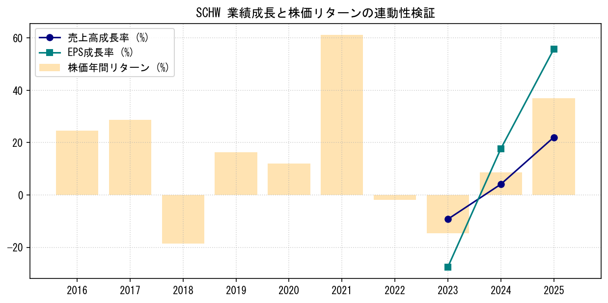 SCHWの業績成長率（売上高・EPS）と株価リターンの連動性検証チャート