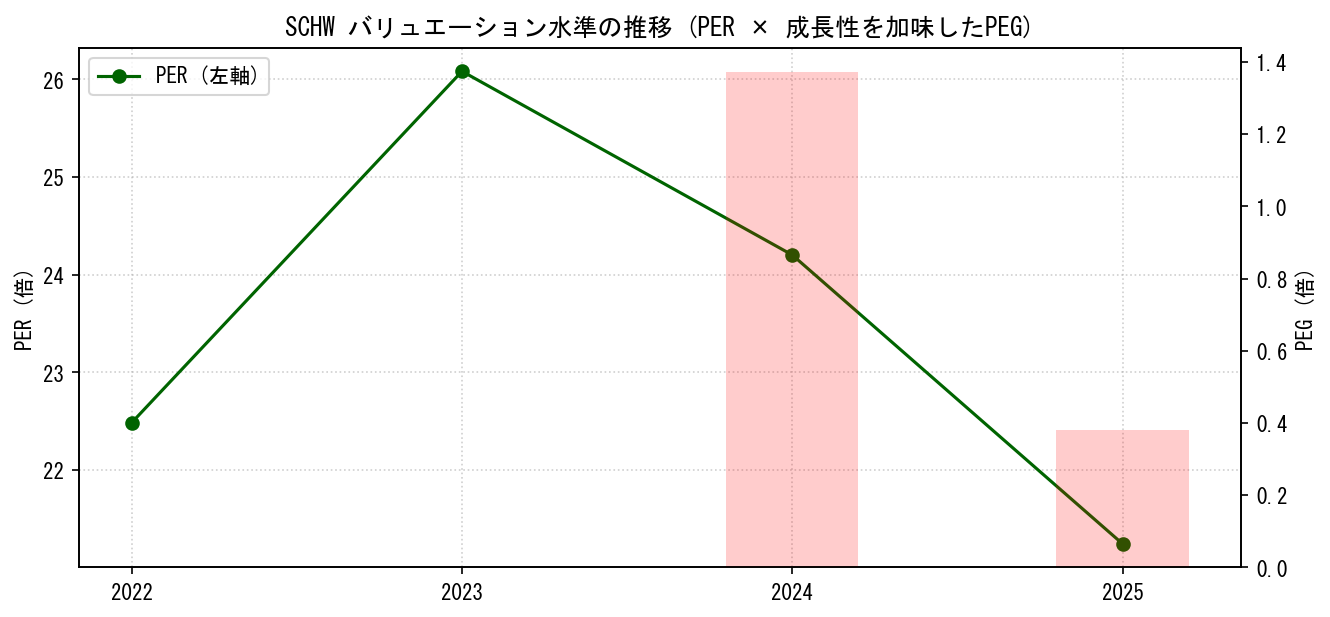 SCHWのPERおよびPEGレシオのバリュエーション長期推移グラフ