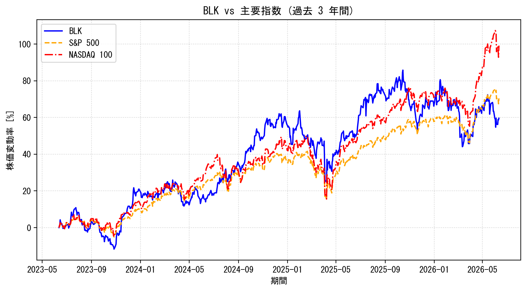 BLKの過去3年間の株価推移グラフ（S&P500・NASDAQ100比較）