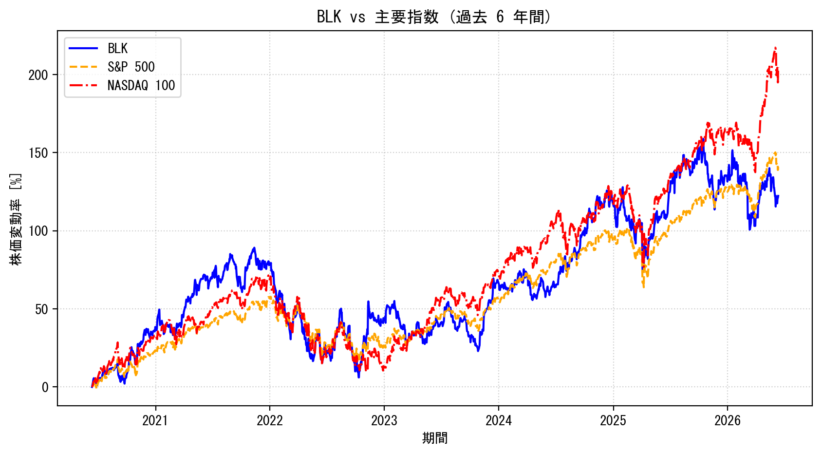 BLKの過去6年間の株価推移グラフ（S&P500・NASDAQ100比較）