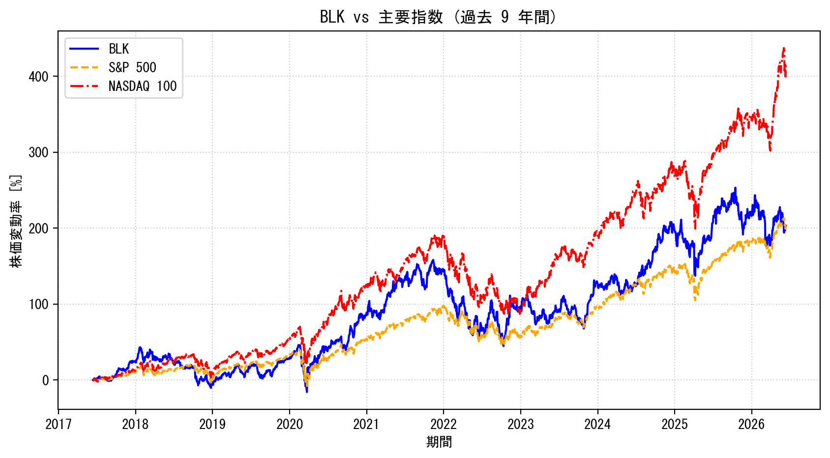 BLKの過去9年間の株価推移グラフ（S&P500・NASDAQ100比較）