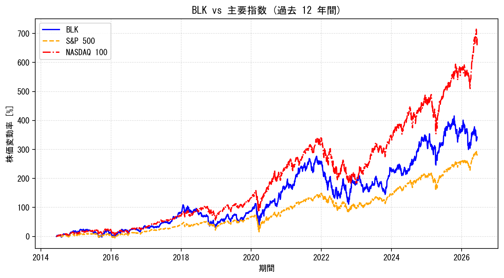 BLKの過去12年間の株価推移グラフ（S&P500・NASDAQ100比較）