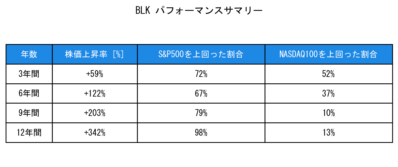 BLKのインデックス比較パフォーマンスサマリー・勝率データ表