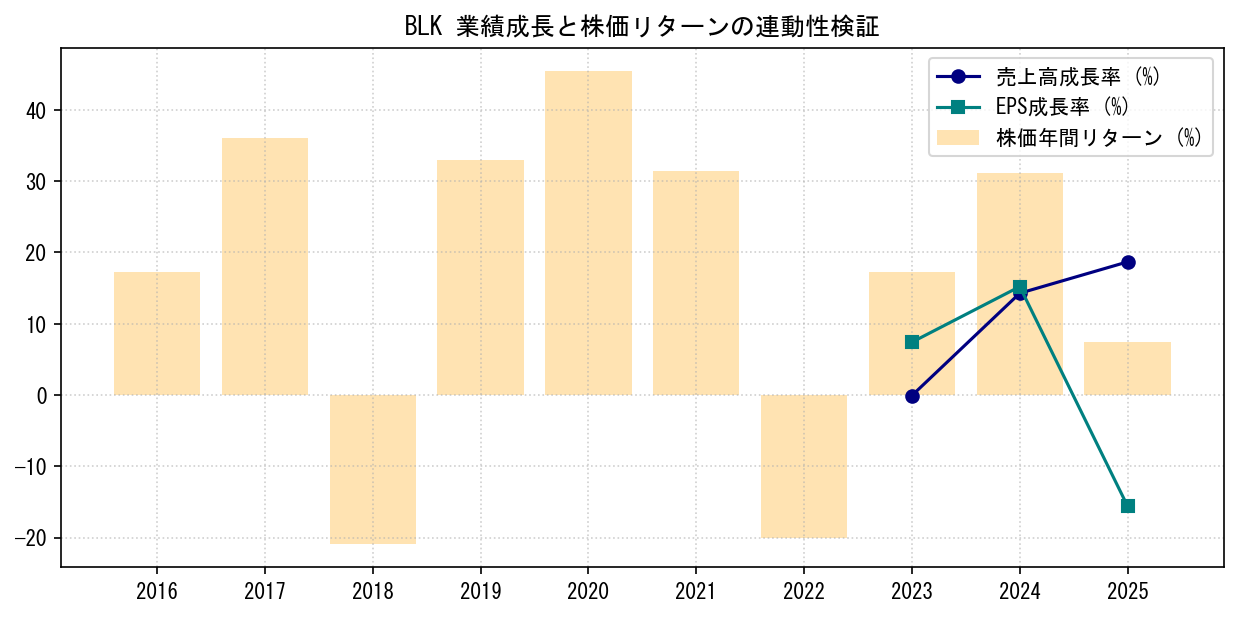 BLKの業績成長率（売上高・EPS）と株価リターンの連動性検証チャート