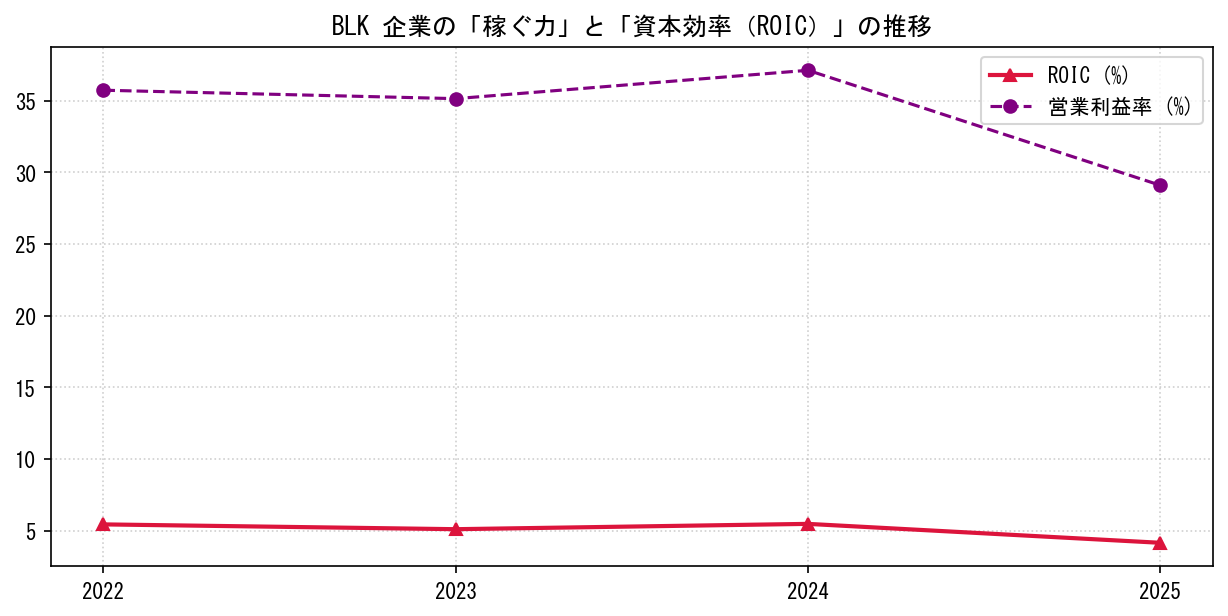 BLKの営業利益率と投下資本利益率（ROIC）の長期推移グラフ