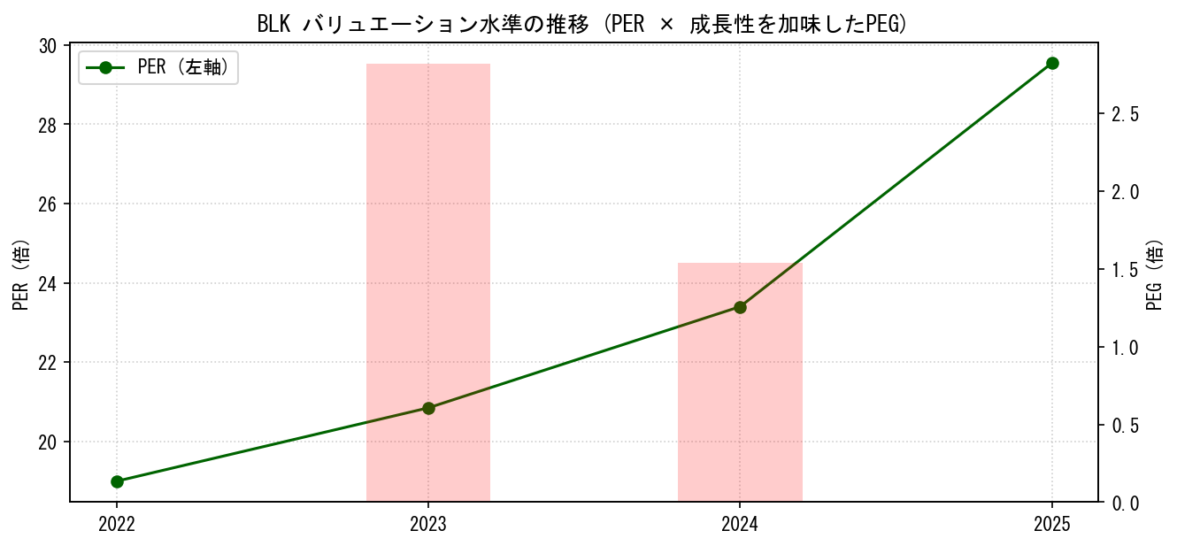 BLKのPERおよびPEGレシオのバリュエーション長期推移グラフ