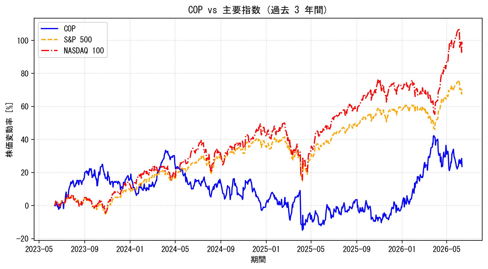 COPの過去3年間の株価推移グラフ（S&P500・NASDAQ100比較）