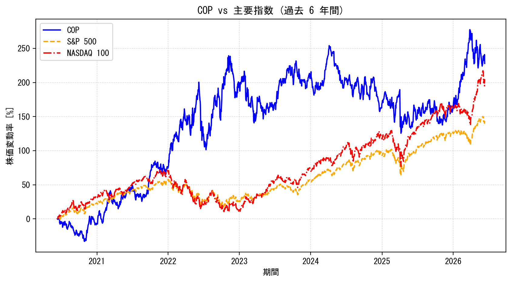 COPの過去6年間の株価推移グラフ（S&P500・NASDAQ100比較）