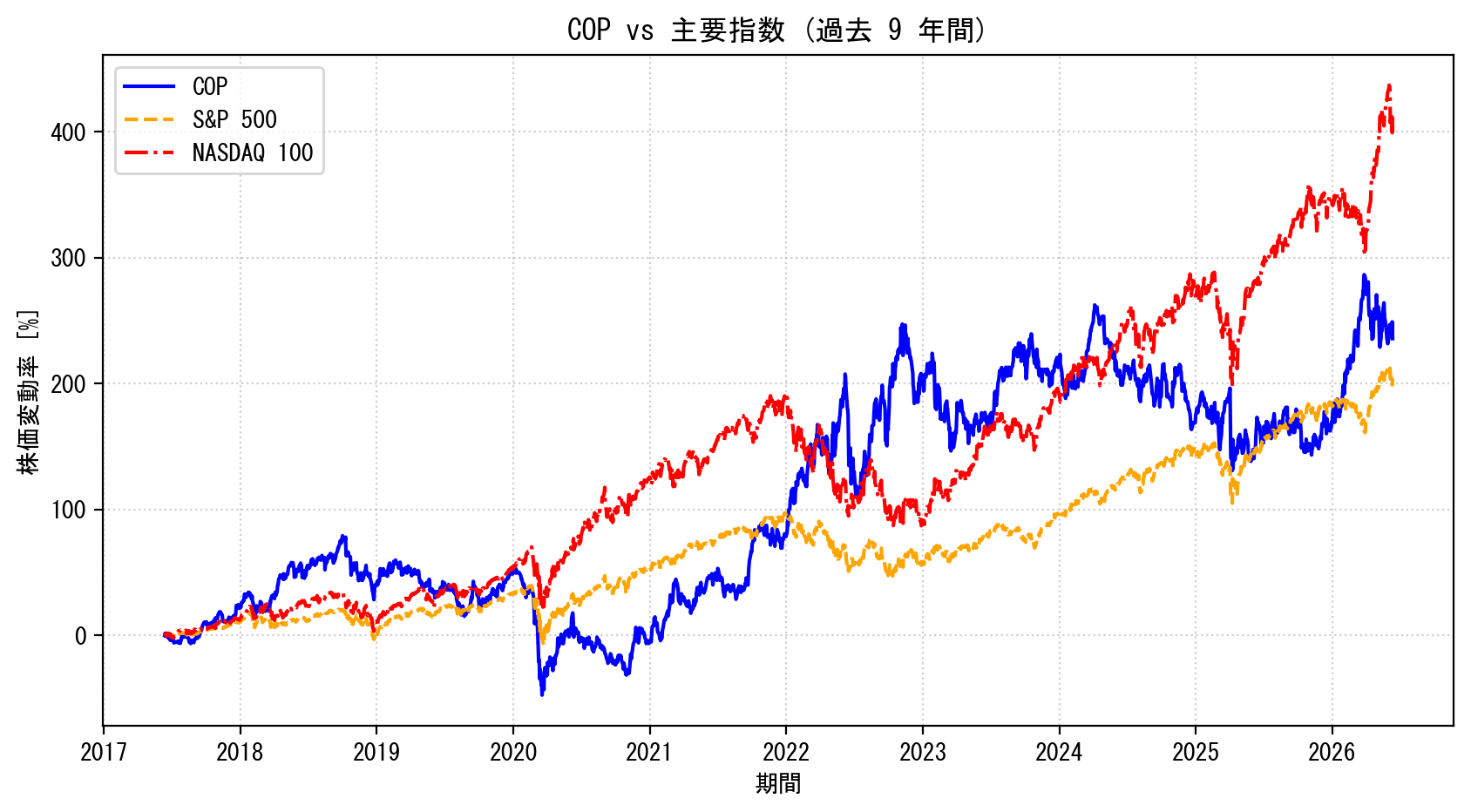 COPの過去9年間の株価推移グラフ（S&P500・NASDAQ100比較）