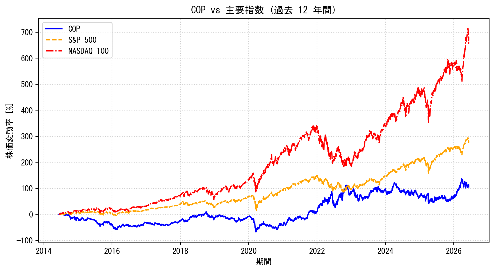 COPの過去12年間の株価推移グラフ（S&P500・NASDAQ100比較）